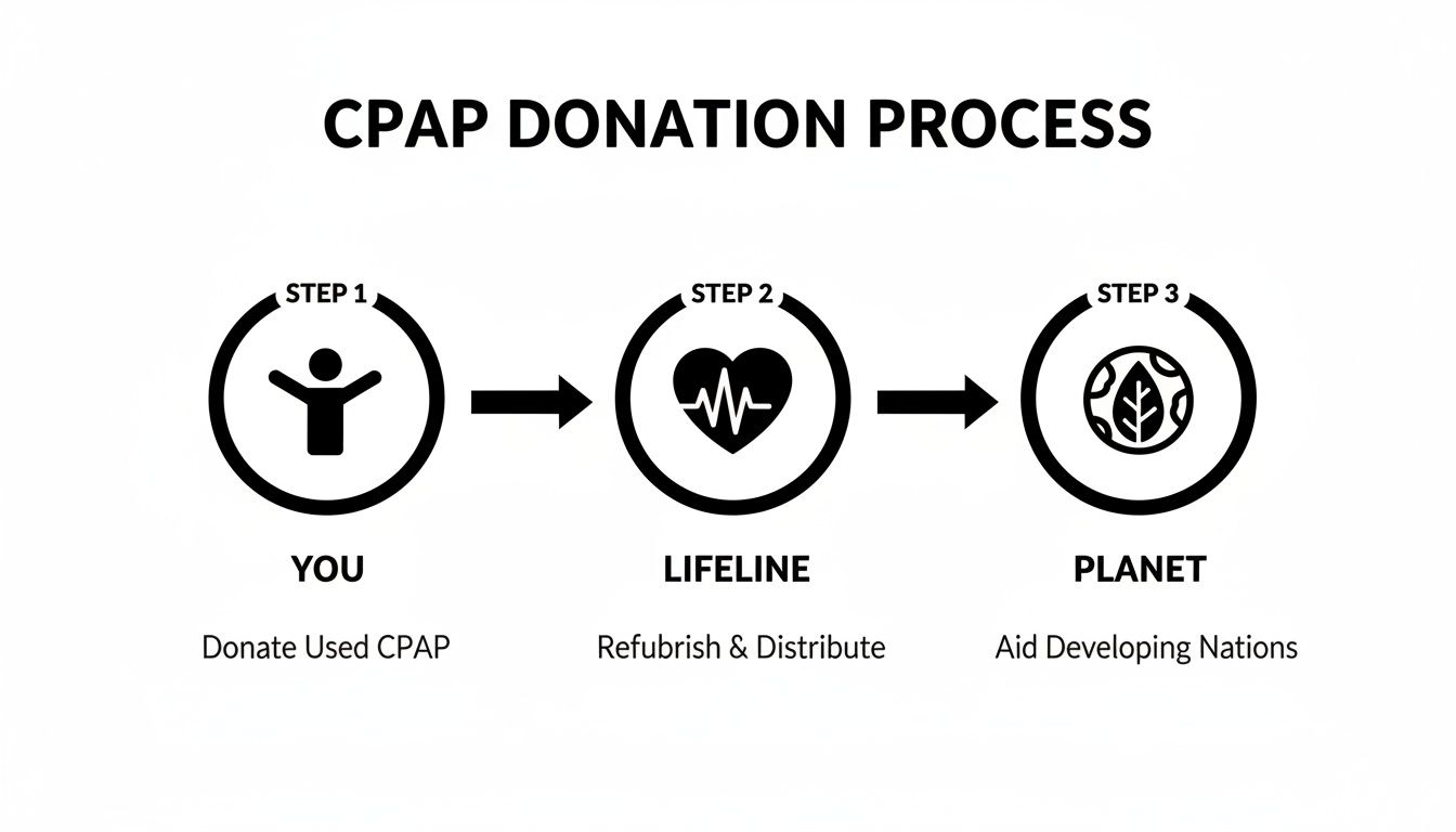 Flowchart illustrating the three-step CPAP donation process: you donate, Lifeline refurbishes, and it aids developing nations.