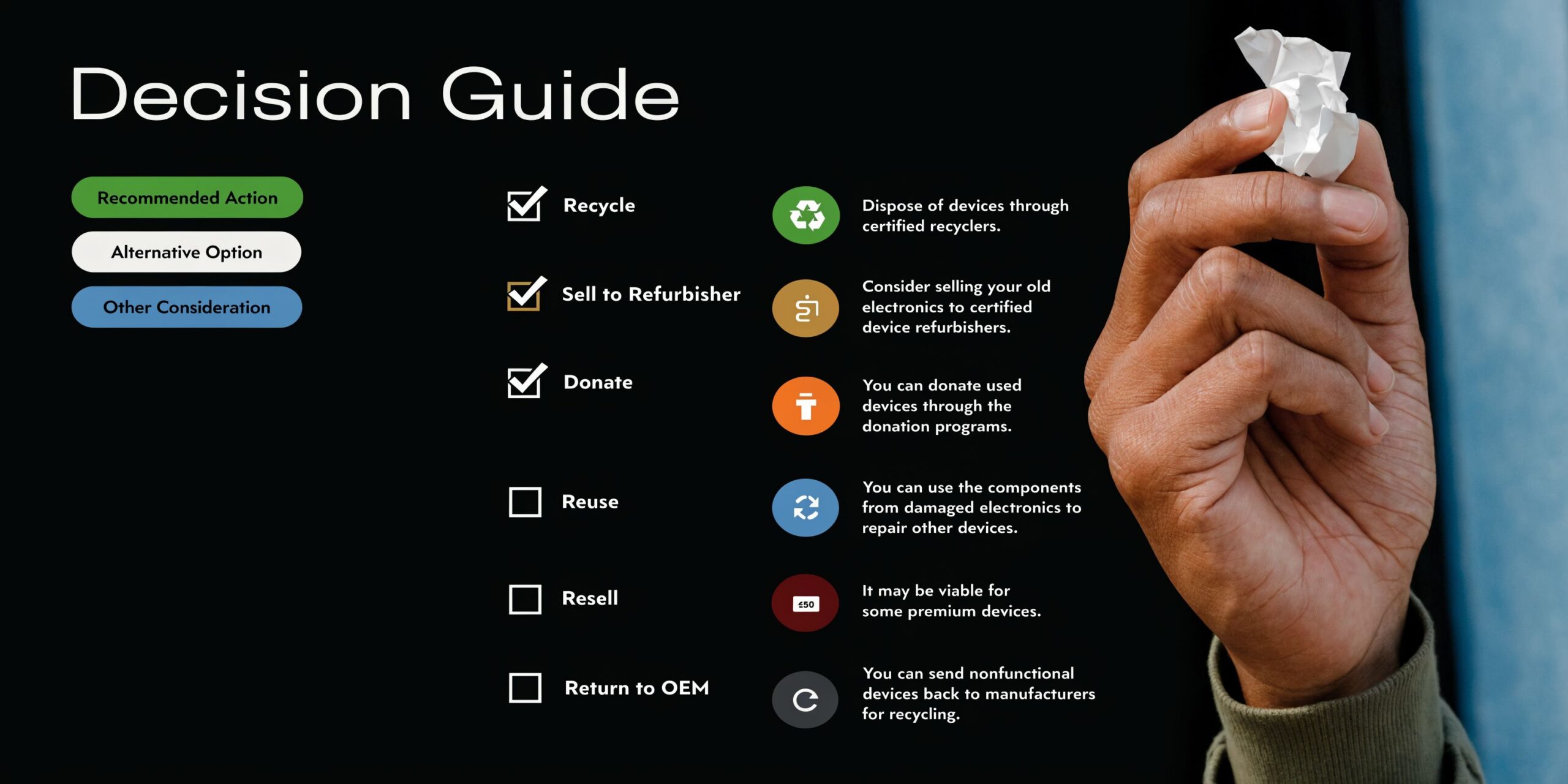 A decision guide for responsibly disposing of old electronics, showing recycling, donation, and refurbishment options.