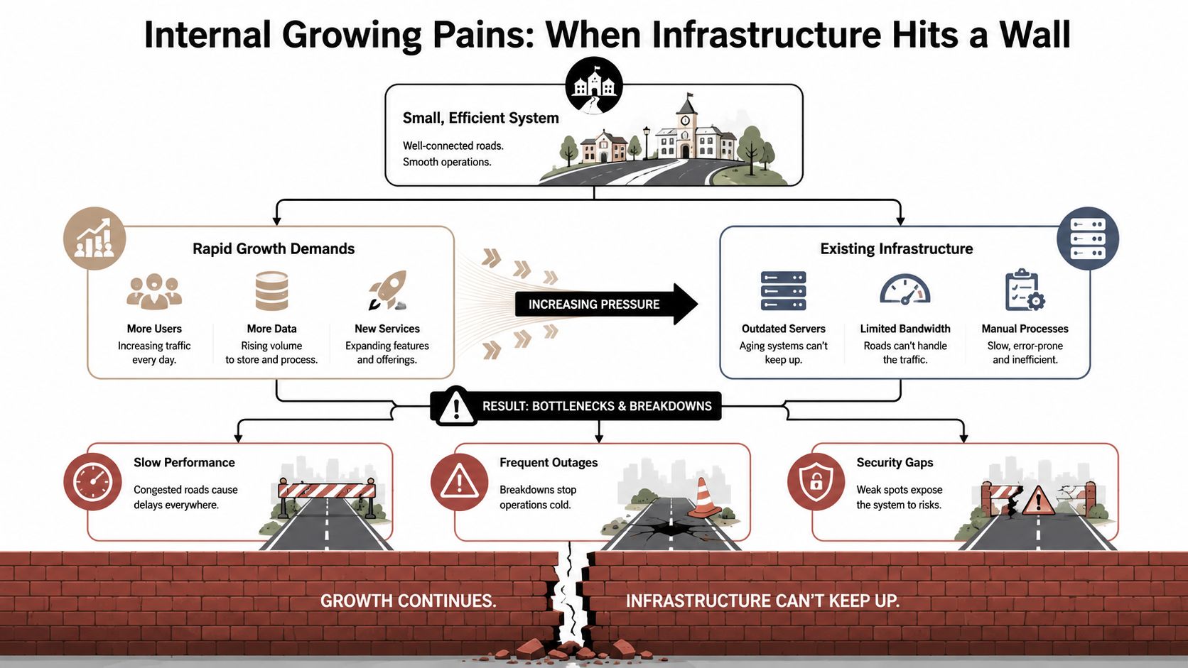 A diagram illustrating how rapid business growth causes infrastructure bottlenecks and performance failures when systems remain outdated.