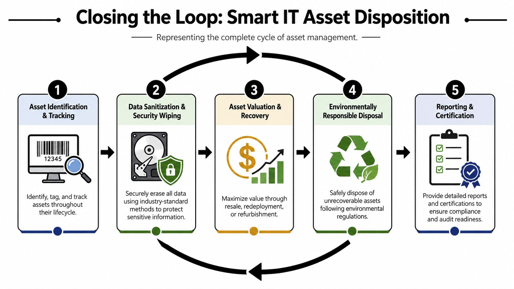 A five-step cycle diagram for smart IT asset disposition, covering tracking, sanitization, valuation, recycling, and reporting.