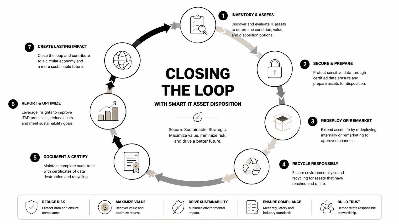 A circular diagram illustrating the seven-step IT asset disposition process for secure and sustainable technology management.