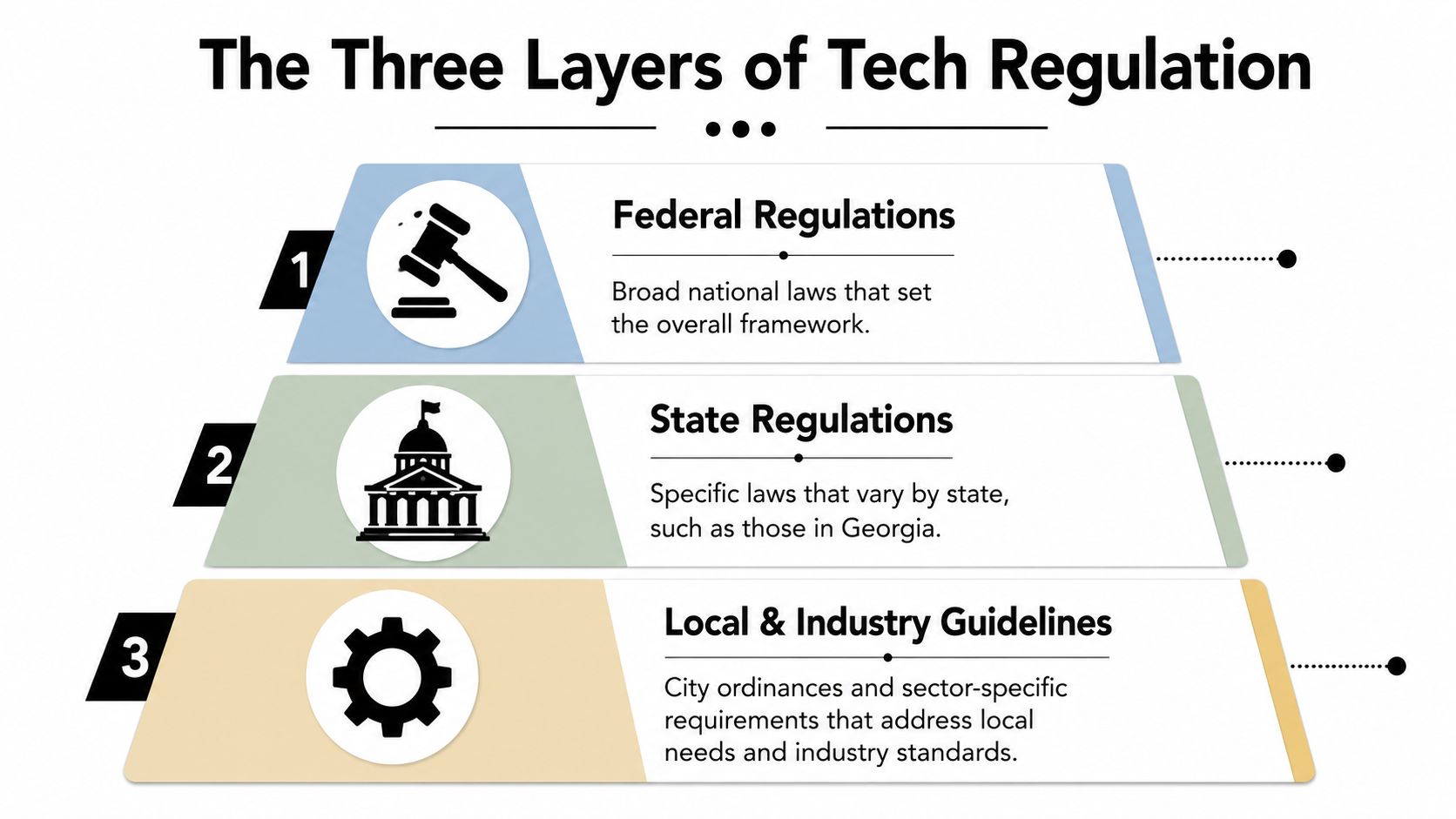 A diagram illustrating three levels of tech regulation, including federal, state, and local industry guidelines.