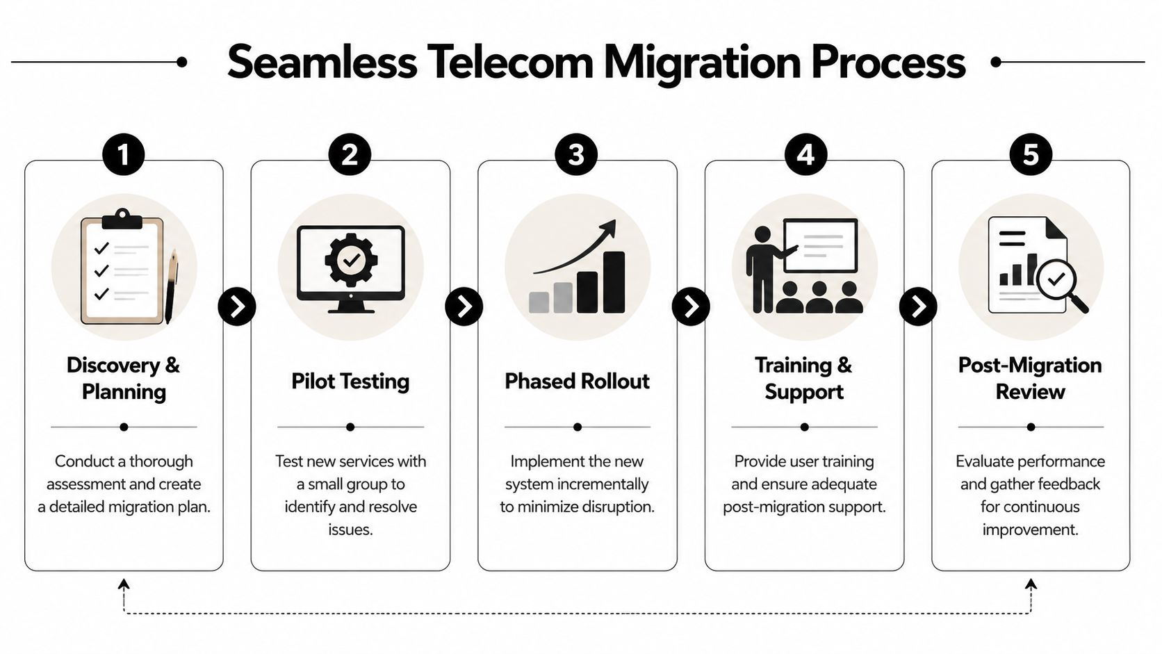 A five-step flowchart illustrating a structured and seamless process for telecom migration in a business environment.