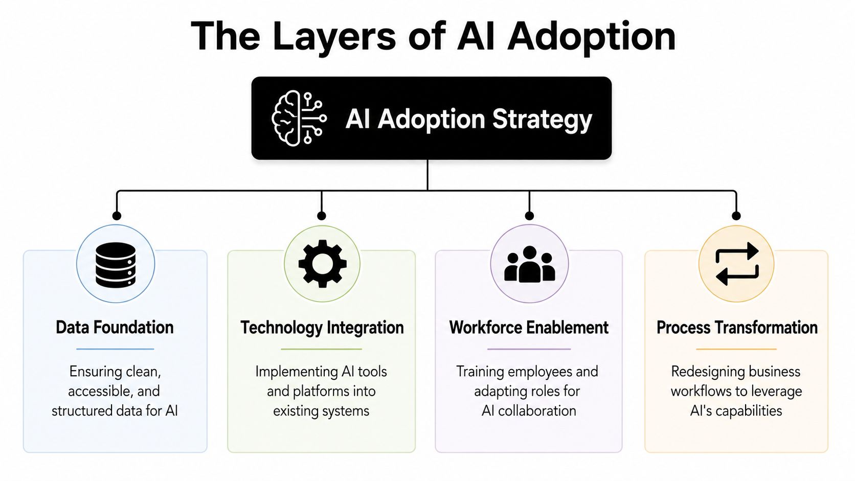 A diagram illustrating the four key layers of organizational AI adoption: data, technology, workforce, and processes.
