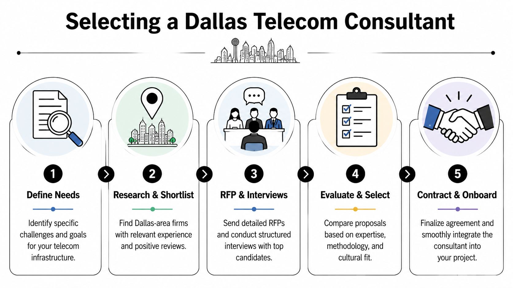 A five-step infographic showing the process for selecting a professional telecom consultant in the Dallas area.
