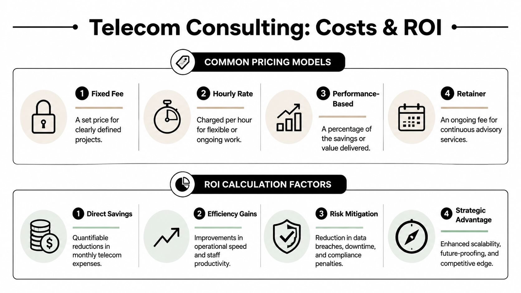 A visual guide outlining common pricing models and ROI calculation factors for professional telecom consulting services.