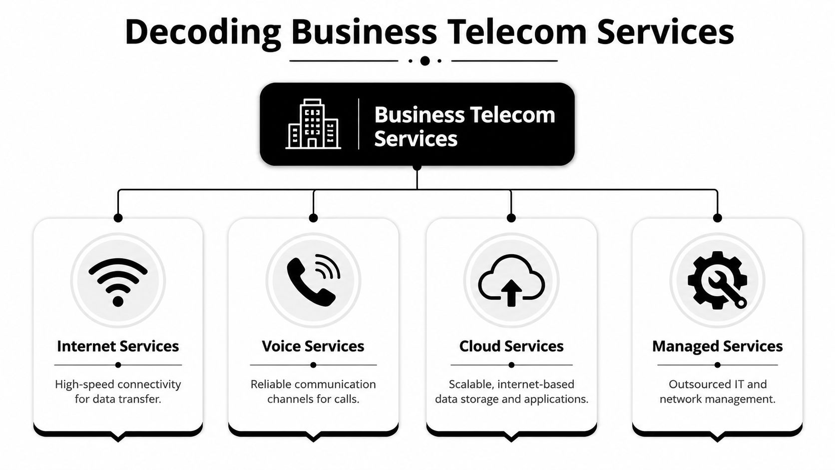 A flowchart infographic outlining essential business telecom services including internet, voice, cloud, and managed solutions.