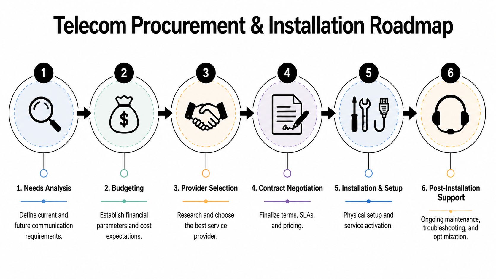 A six-step roadmap graphic illustrating the telecom procurement and installation process for businesses.