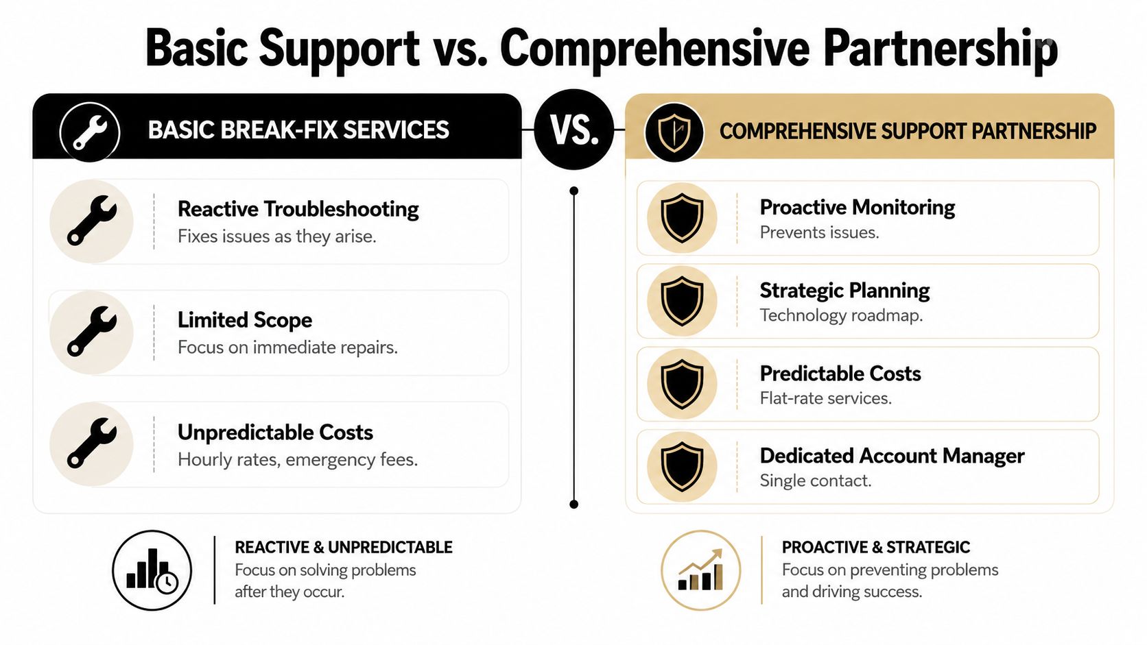 A comparison chart showing the differences between basic break-fix services and a comprehensive support partnership.