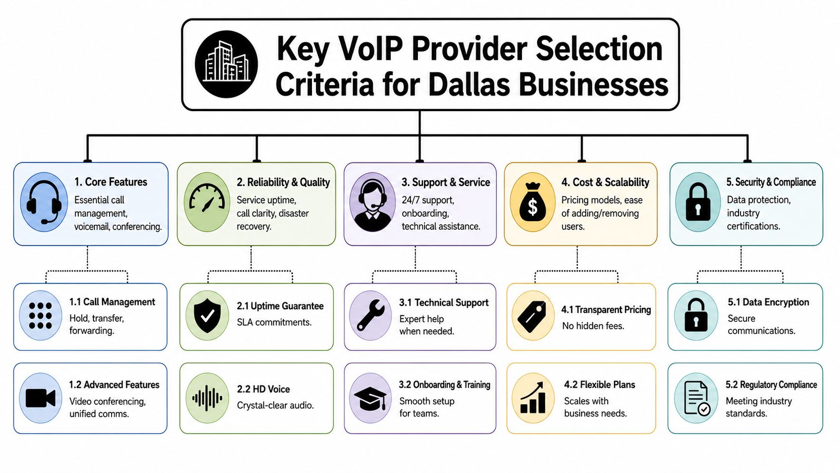 An organizational chart showing five key criteria for selecting VoIP providers for businesses in Dallas.