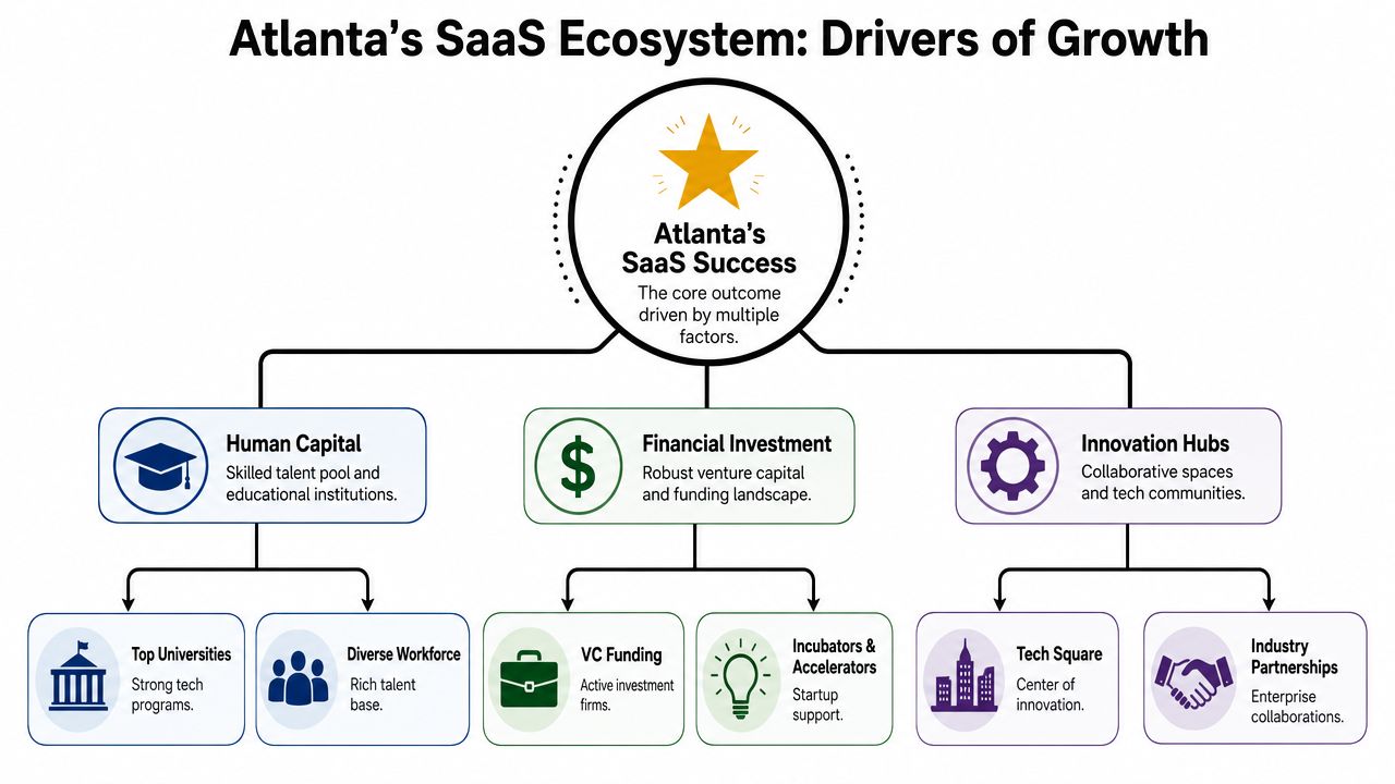 A diagram outlining the key drivers of success for Atlanta's SaaS industry, including talent, funding, and innovation.