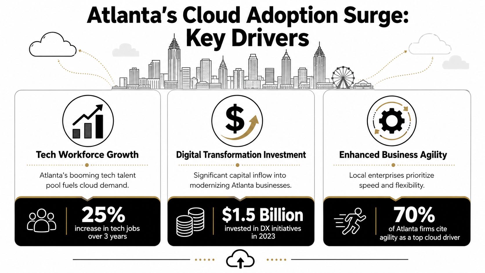Infographic showing three key drivers for the surge in cloud adoption within Atlanta's tech landscape.