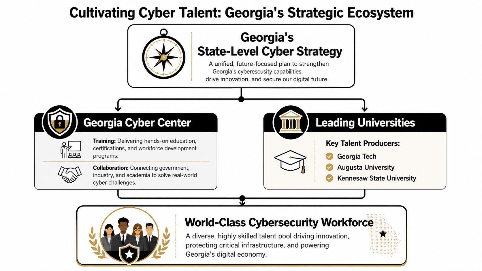 A diagram illustrating Georgia's strategic ecosystem for developing a world-class cybersecurity workforce through state initiatives and universities.
