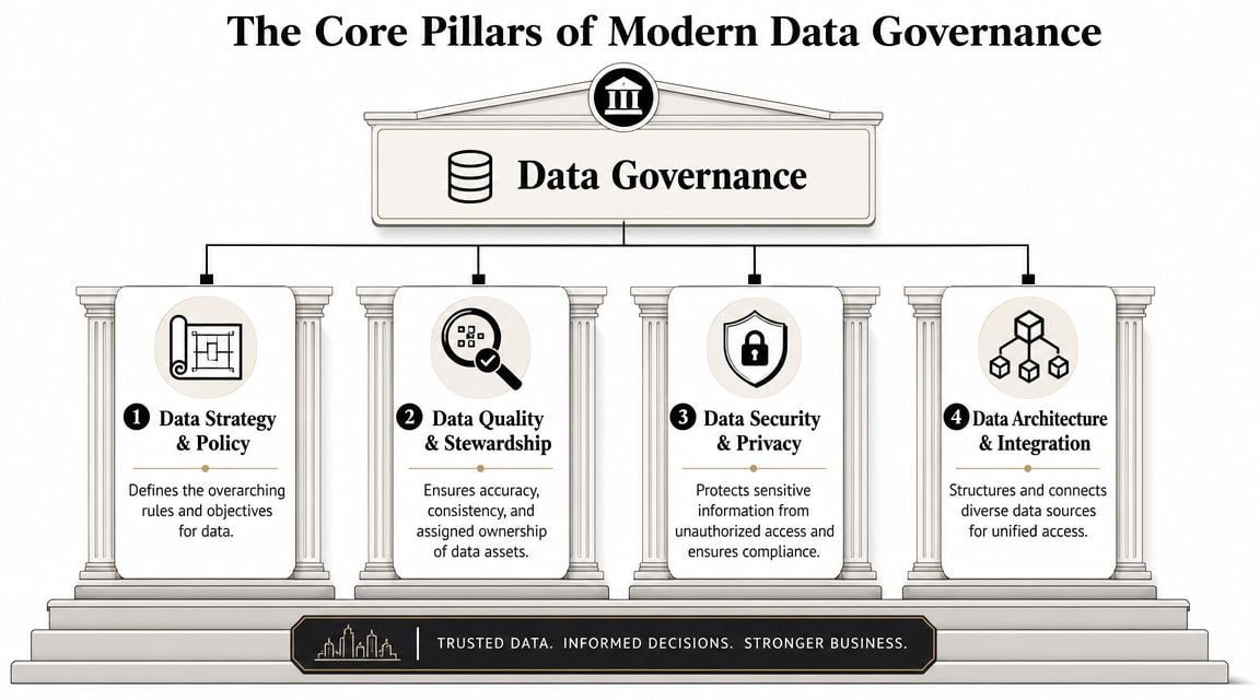 A diagram illustrating the four core pillars of modern data governance including strategy, quality, security, and architecture.