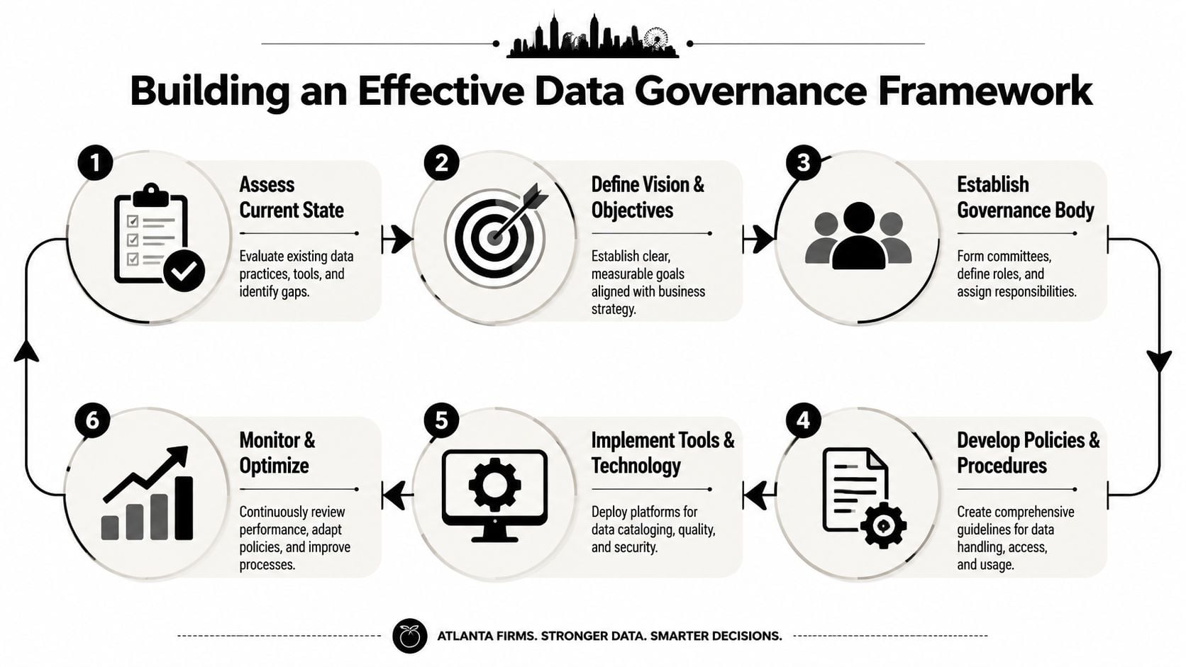A six-step infographic illustrating the process of building an effective data governance framework for businesses.