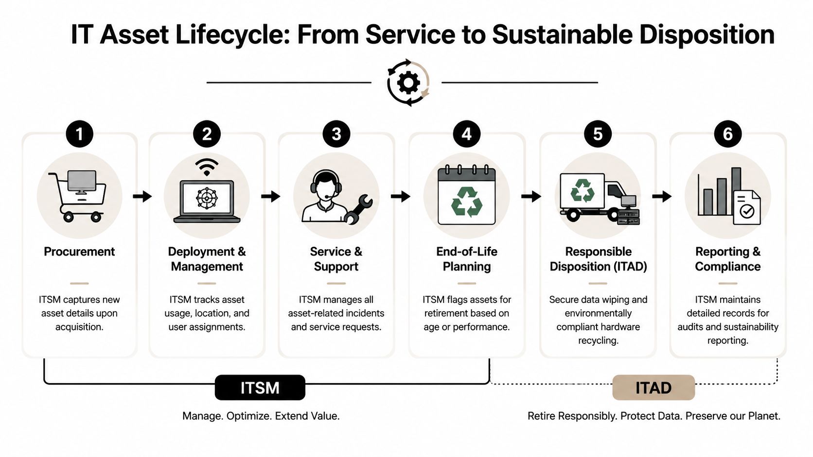 A flowchart showing the six stages of the IT asset lifecycle from procurement to sustainable reporting.